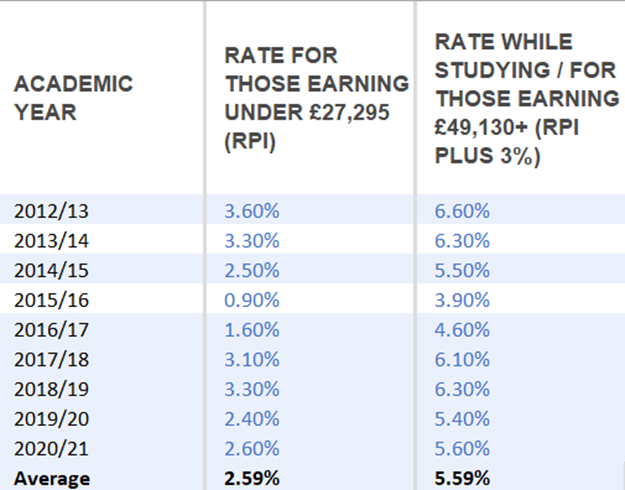 Student Loans - RPI Rate