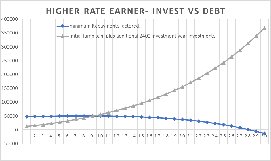 Student Loans - Pay Off or Invest Graph